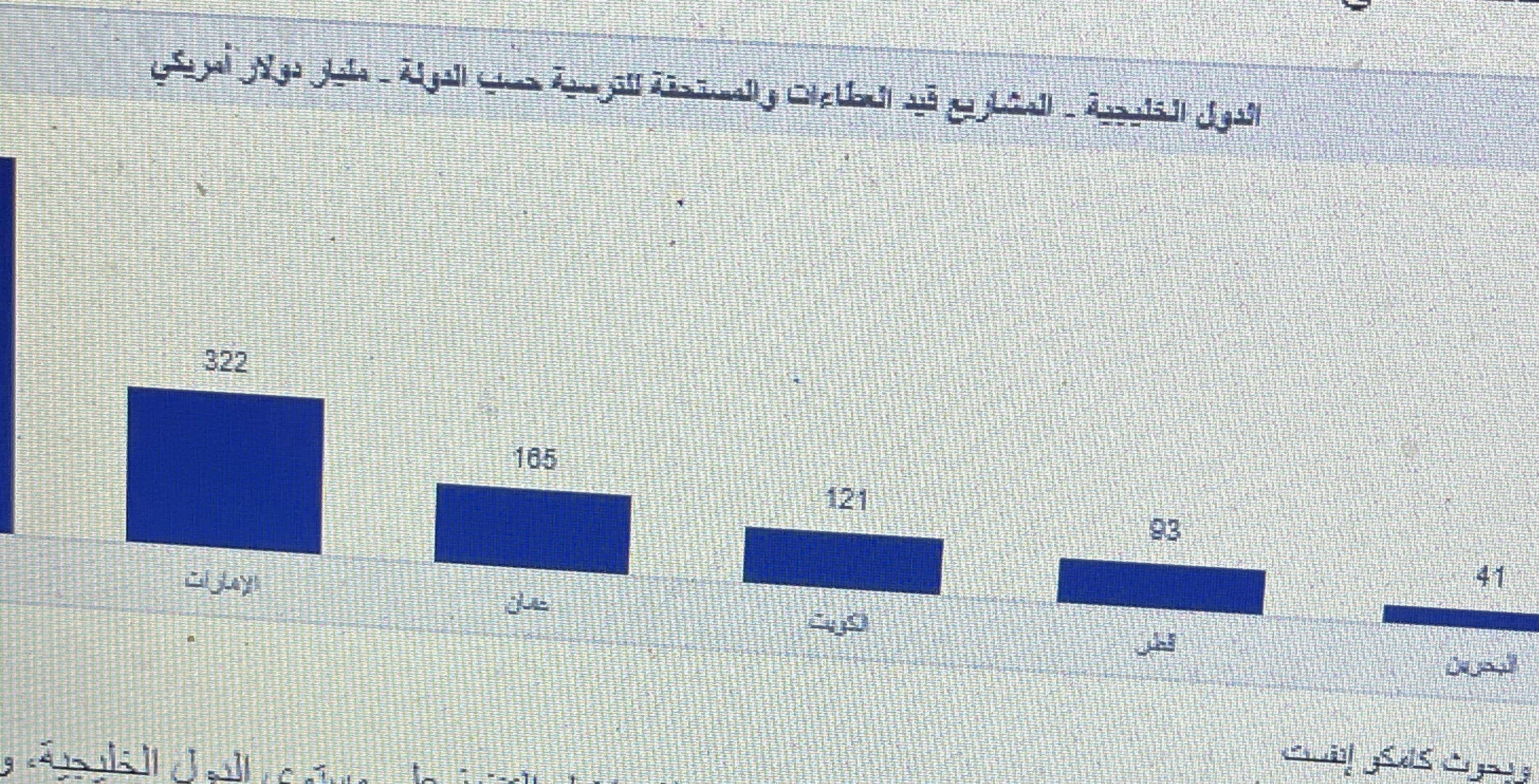 سوق المشاريع بدول مجلس التعاون الخليجي                                                  يناير 2025