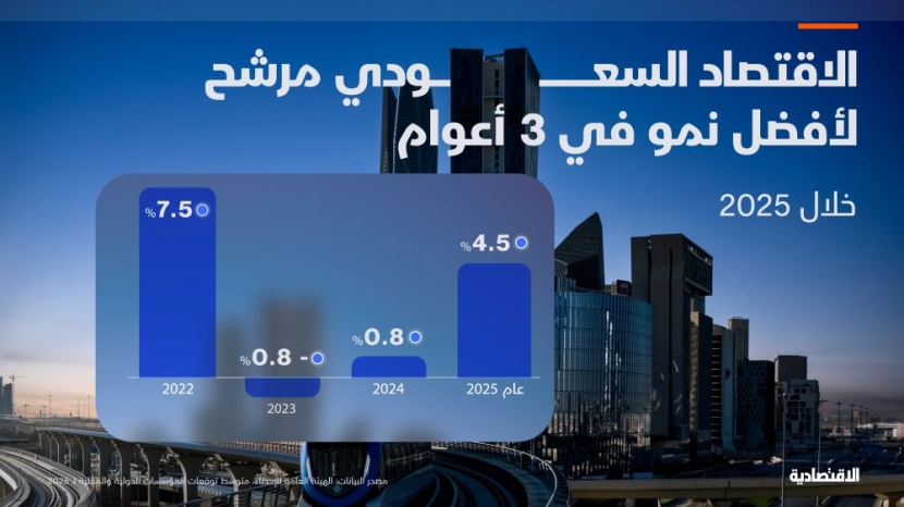  الاقتصاد السعودي مرشح لأفضل أداء في 3 أعوام بـ 4.5% خلال 2025 .. ثانيا بين G20