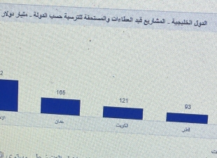 سوق المشاريع بدول مجلس التعاون الخليجي                                                  يناير 2025