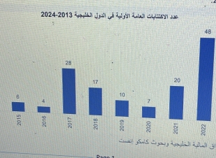 اكتتابات قياسية في دول الخليج  العام 2024 بدعم من النشاط القوي في السوق السعودي